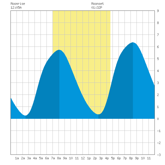 Municipal Pier 11 tide chart for Sunday, November 28, 2021