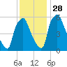 Municipal Pier 11 tide chart for Sunday, November 28, 2021