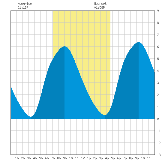 Municipal Pier 11 tide chart for Monday, November 29, 2021