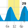 Municipal Pier 11 tide chart for Monday, November 29, 2021