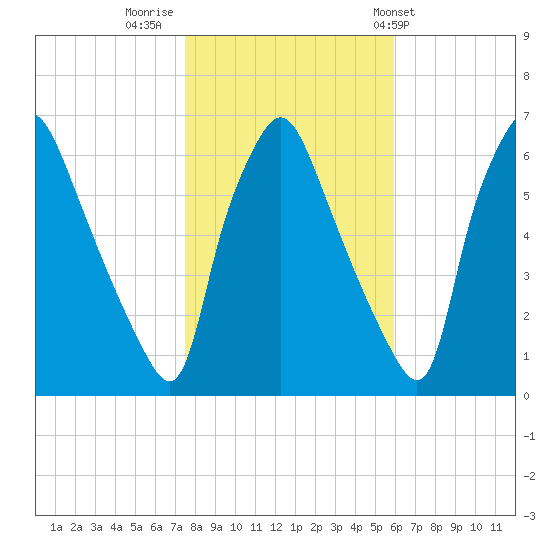 Municipal Pier 11 tide chart for Tuesday, November 2, 2021