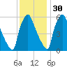 Municipal Pier 11 tide chart for Tuesday, November 30, 2021