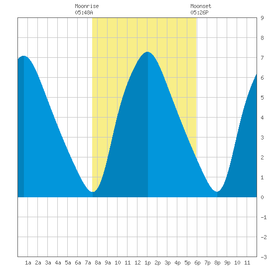 Municipal Pier 11 tide chart for Wednesday, November 3, 2021