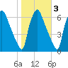 Municipal Pier 11 tide chart for Wednesday, November 3, 2021