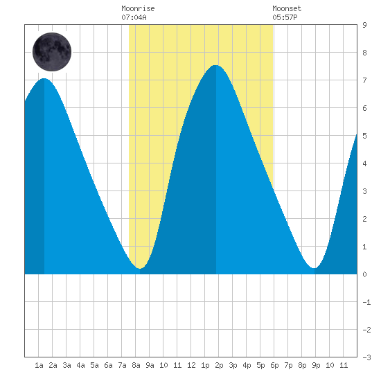 Municipal Pier 11 tide chart for Thursday, November 4, 2021