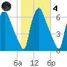 Municipal Pier 11 tide chart for Thursday, November 4, 2021