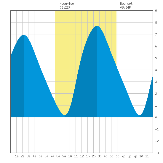 Municipal Pier 11 tide chart for Friday, November 5, 2021