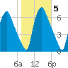 Municipal Pier 11 tide chart for Friday, November 5, 2021