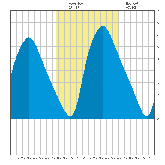 Municipal Pier 11 tide chart for Saturday, November 6, 2021