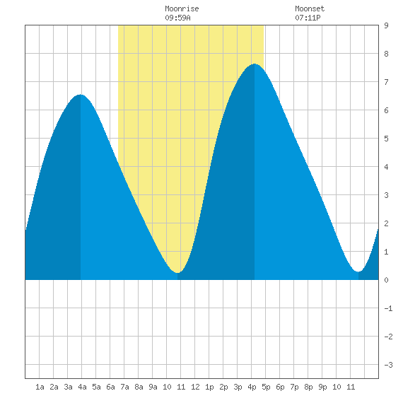 Municipal Pier 11 tide chart for Sunday, November 7, 2021