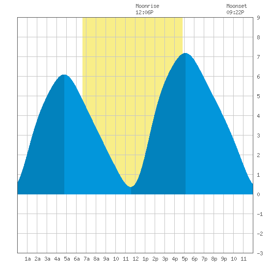 Municipal Pier 11 tide chart for Tuesday, November 9, 2021