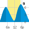 Municipal Pier 11 tide chart for Tuesday, November 9, 2021