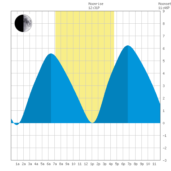 Municipal Pier 11 tide chart for Friday, December 10, 2021