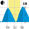 Municipal Pier 11 tide chart for Friday, December 10, 2021