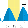 Municipal Pier 11 tide chart for Saturday, December 11, 2021