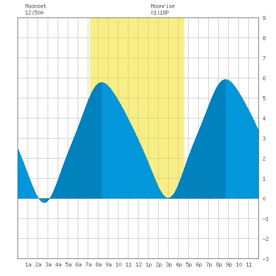 Municipal Pier 11 tide chart for Sunday, December 12, 2021
