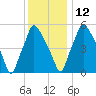 Municipal Pier 11 tide chart for Sunday, December 12, 2021