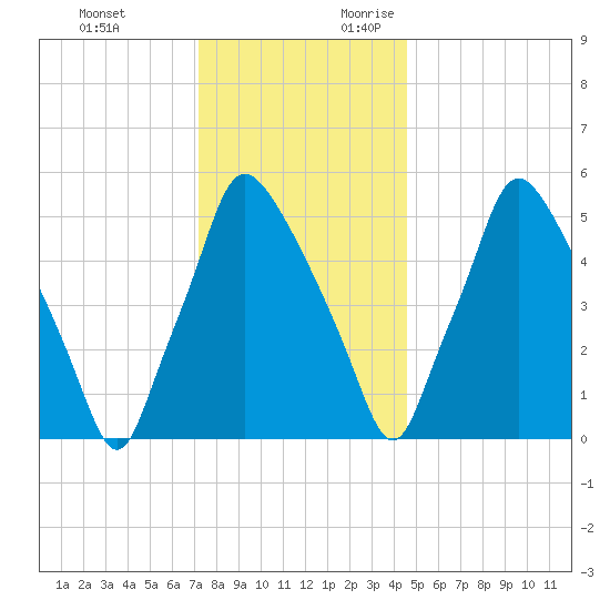 Municipal Pier 11 tide chart for Monday, December 13, 2021