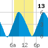 Municipal Pier 11 tide chart for Monday, December 13, 2021
