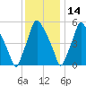 Municipal Pier 11 tide chart for Tuesday, December 14, 2021