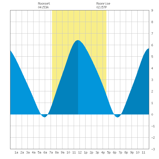 Municipal Pier 11 tide chart for Thursday, December 16, 2021