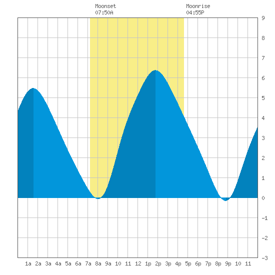 Municipal Pier 11 tide chart for Sunday, December 19, 2021