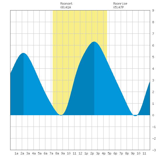 Municipal Pier 11 tide chart for Monday, December 20, 2021