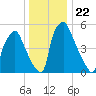 Municipal Pier 11 tide chart for Wednesday, December 22, 2021