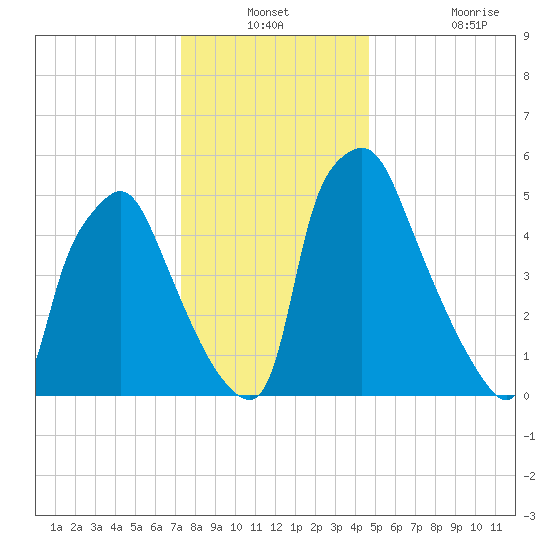Municipal Pier 11 tide chart for Thursday, December 23, 2021