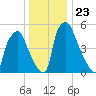 Municipal Pier 11 tide chart for Thursday, December 23, 2021