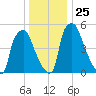 Municipal Pier 11 tide chart for Saturday, December 25, 2021
