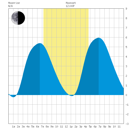 Municipal Pier 11 tide chart for Sunday, December 26, 2021