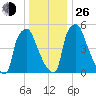 Municipal Pier 11 tide chart for Sunday, December 26, 2021