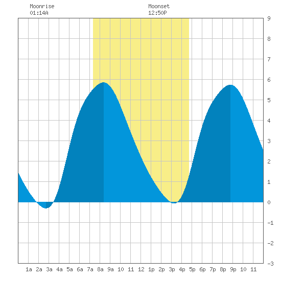 Municipal Pier 11 tide chart for Tuesday, December 28, 2021