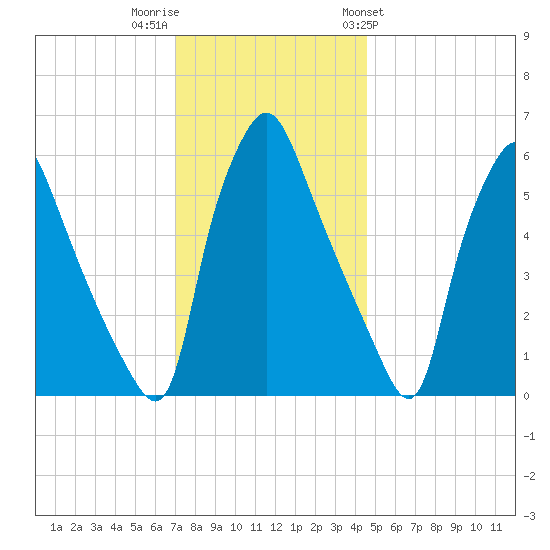Municipal Pier 11 tide chart for Thursday, December 2, 2021