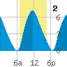 Municipal Pier 11 tide chart for Thursday, December 2, 2021