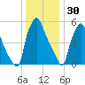 Municipal Pier 11 tide chart for Thursday, December 30, 2021
