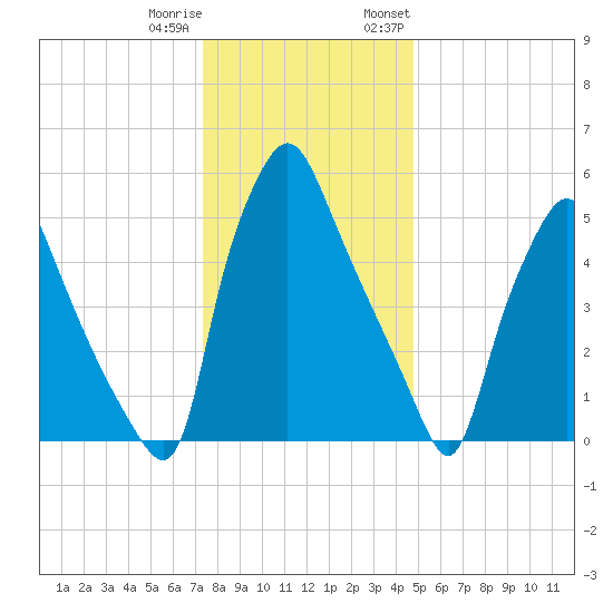 Municipal Pier 11 tide chart for Friday, December 31, 2021