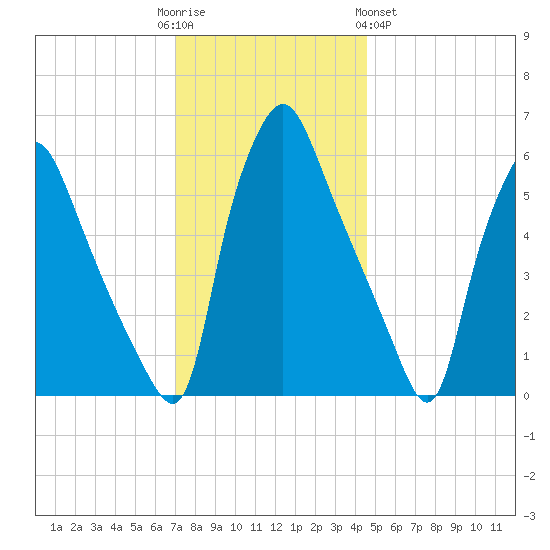 Municipal Pier 11 tide chart for Friday, December 3, 2021