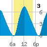 Municipal Pier 11 tide chart for Friday, December 3, 2021