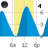Municipal Pier 11 tide chart for Saturday, December 4, 2021