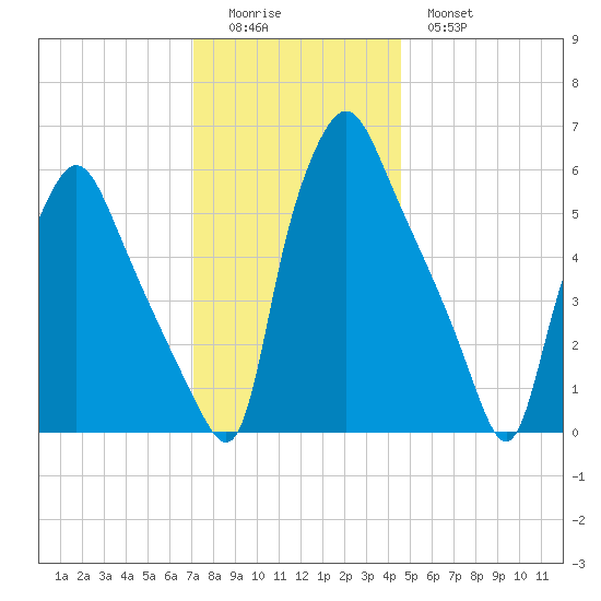 Municipal Pier 11 tide chart for Sunday, December 5, 2021