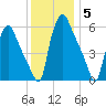 Municipal Pier 11 tide chart for Sunday, December 5, 2021