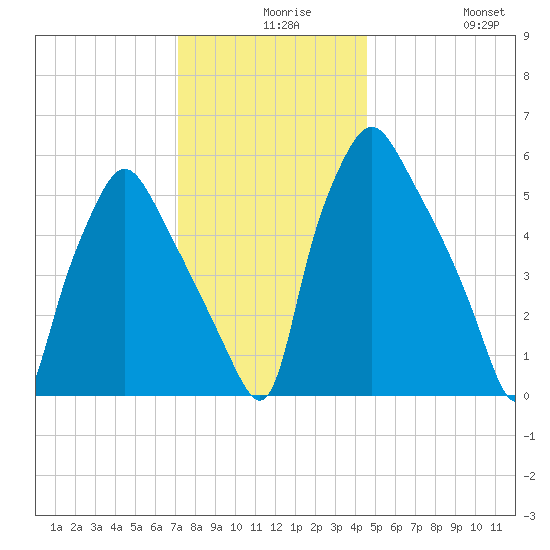 Municipal Pier 11 tide chart for Wednesday, December 8, 2021