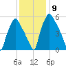 Municipal Pier 11 tide chart for Thursday, December 9, 2021