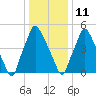 Municipal Pier 11 tide chart for Tuesday, January 11, 2022
