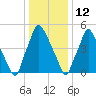 Municipal Pier 11 tide chart for Wednesday, January 12, 2022