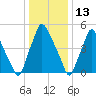 Municipal Pier 11 tide chart for Thursday, January 13, 2022
