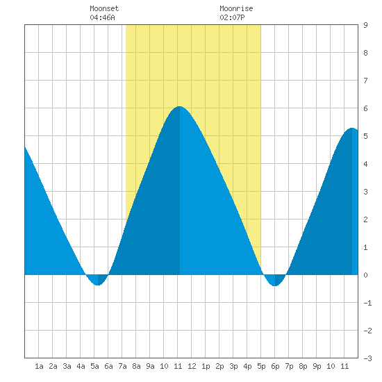 Municipal Pier 11 tide chart for Friday, January 14, 2022