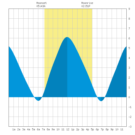 Municipal Pier 11 tide chart for Saturday, January 15, 2022